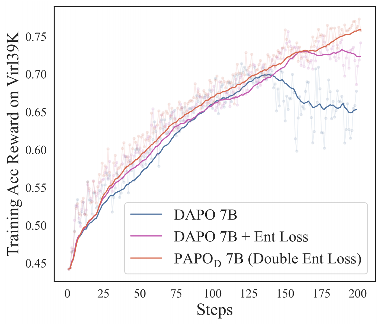 DAPO regularization comparison