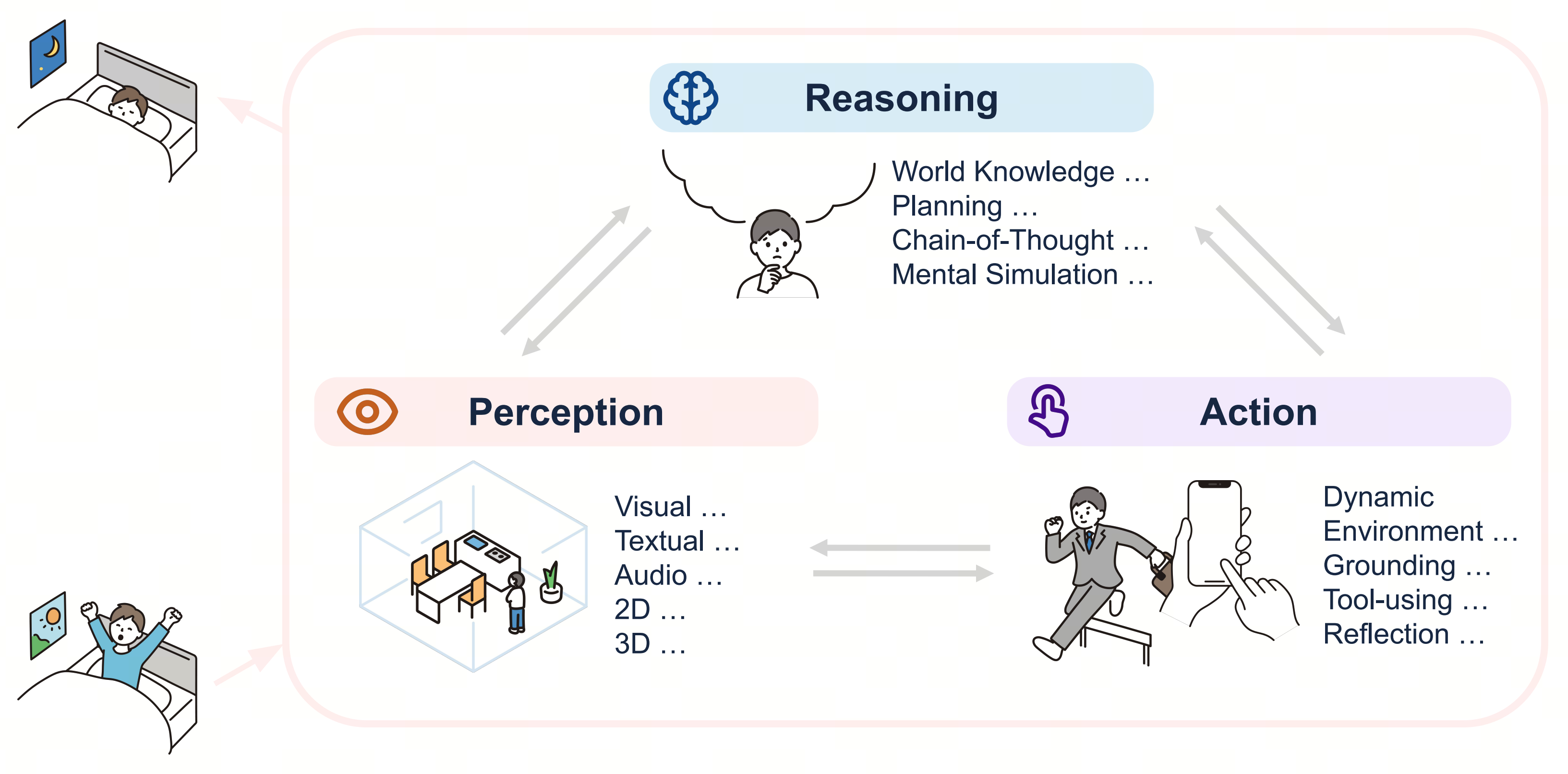 Illustration of the closed loop connecting perception, reasoning, and action with feedback from the environment