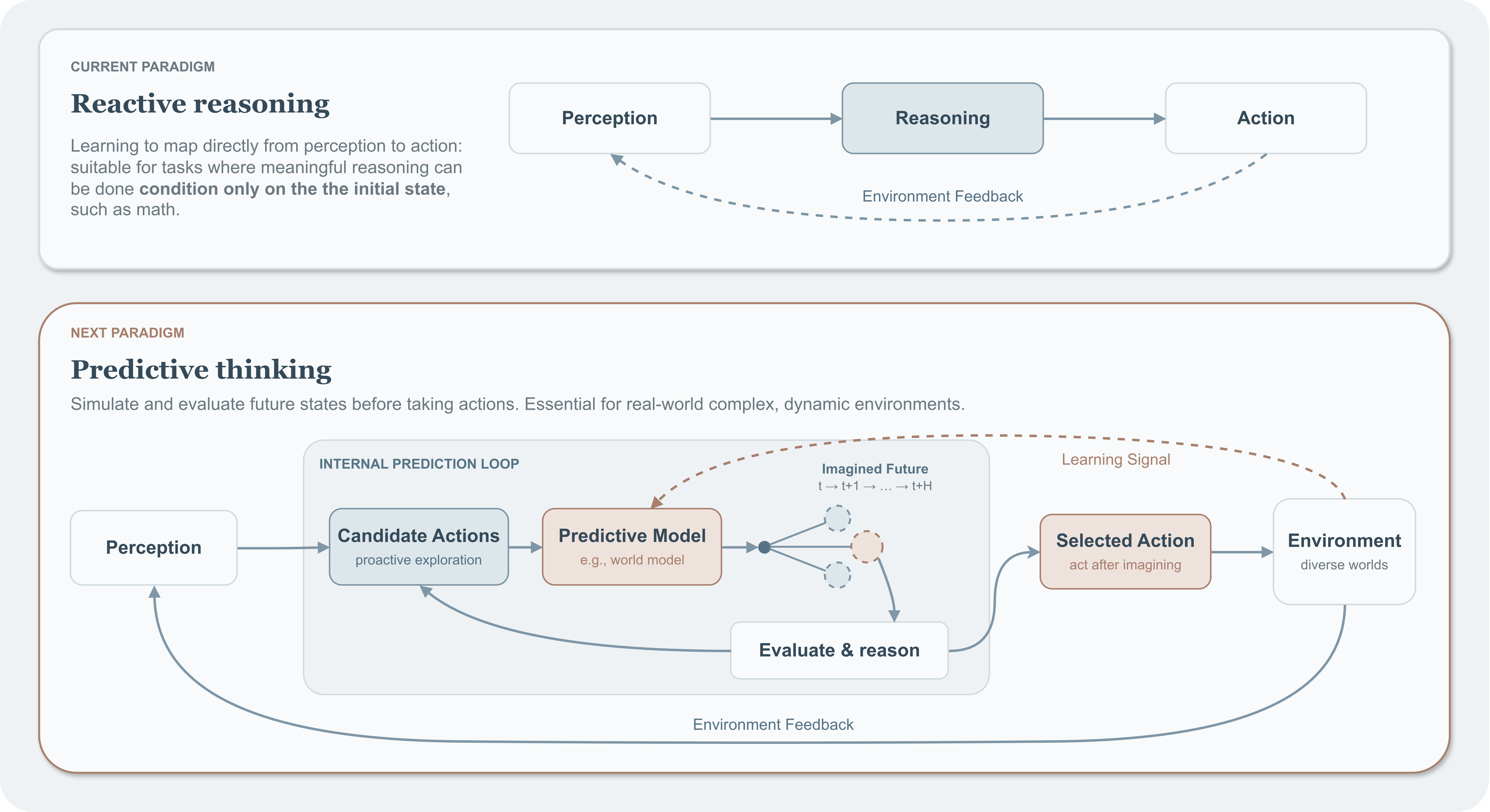 Comparison of reactive reasoning and predictive thinking, including an internal prediction loop, imagined futures, environmental feedback, and a learning signal